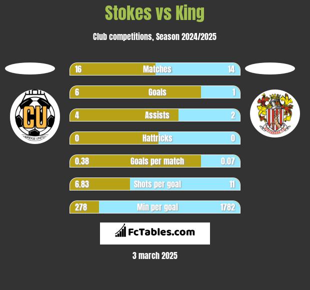 Stokes vs King h2h player stats