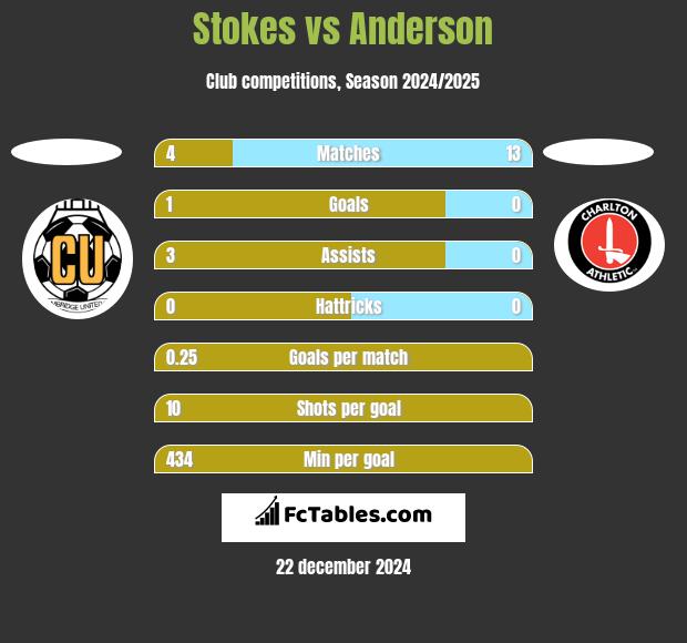 Stokes vs Anderson h2h player stats