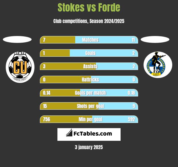 Stokes vs Forde h2h player stats