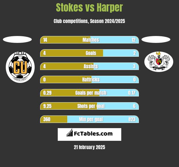 Stokes vs Harper h2h player stats