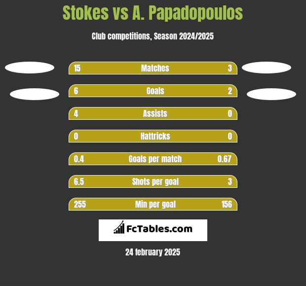 Stokes vs A. Papadopoulos h2h player stats