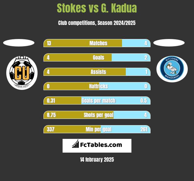 Stokes vs G. Kadua h2h player stats