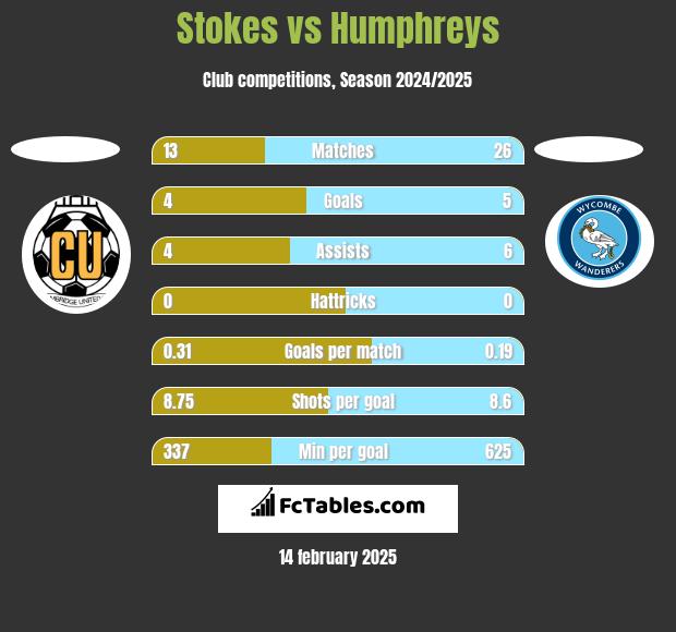 Stokes vs Humphreys h2h player stats