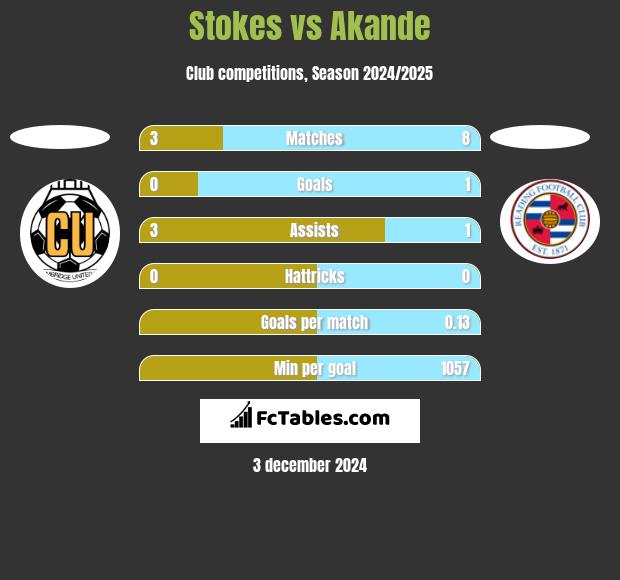 Stokes vs Akande h2h player stats