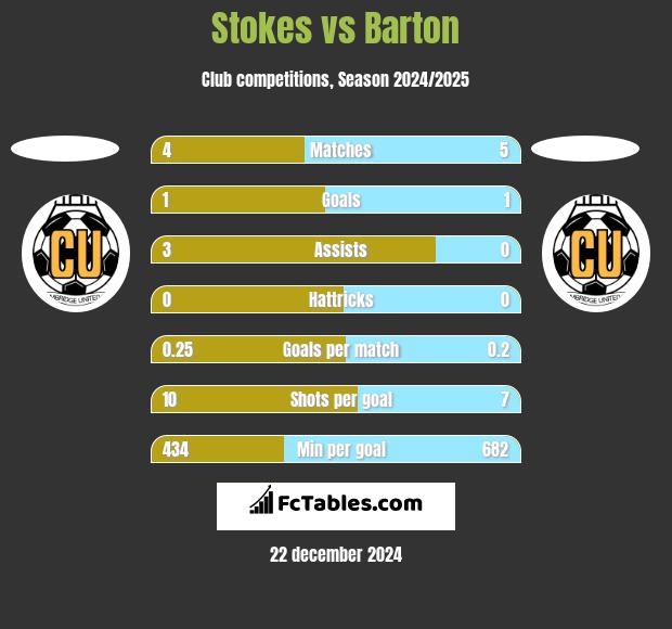 Stokes vs Barton h2h player stats