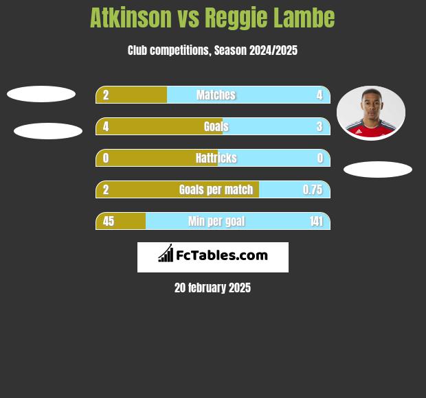 Atkinson vs Reggie Lambe h2h player stats