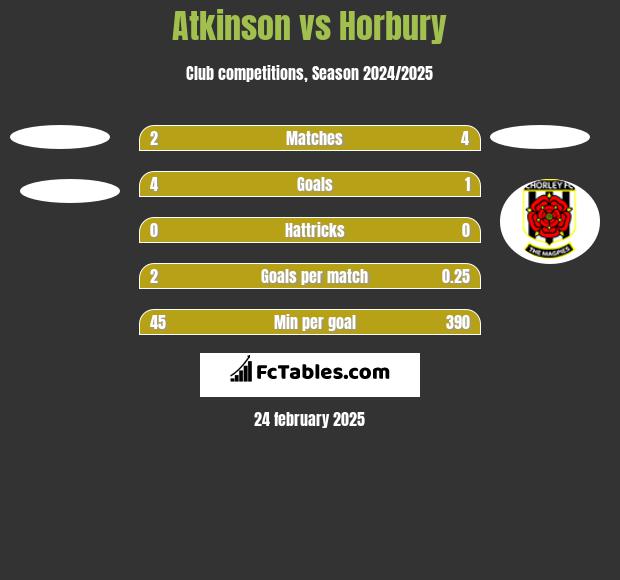 Atkinson vs Horbury h2h player stats