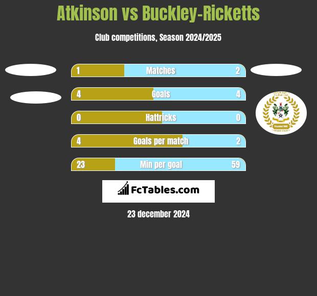 Atkinson vs Buckley-Ricketts h2h player stats