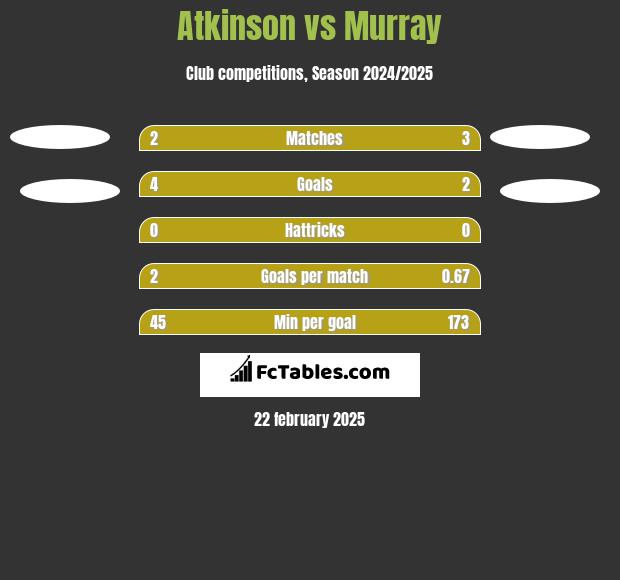 Atkinson vs Murray h2h player stats