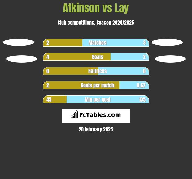 Atkinson vs Lay h2h player stats