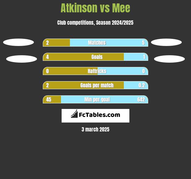 Atkinson vs Mee h2h player stats