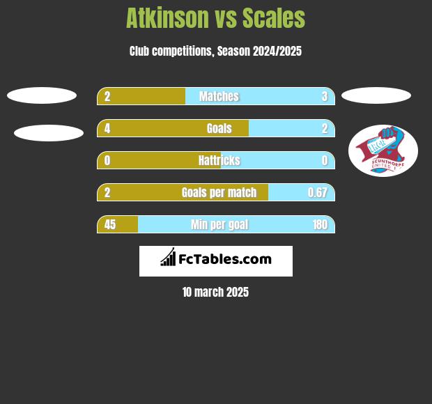 Atkinson vs Scales h2h player stats