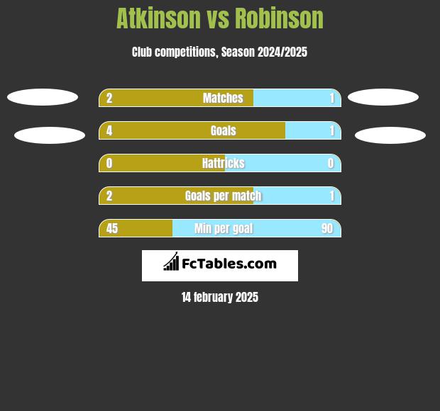 Atkinson vs Robinson h2h player stats