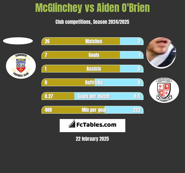 McGlinchey vs Aiden O'Brien h2h player stats