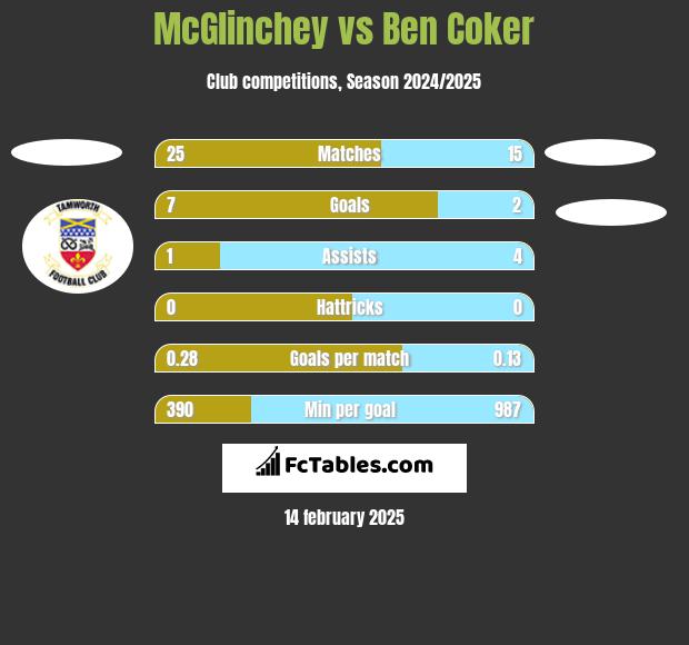 McGlinchey vs Ben Coker h2h player stats