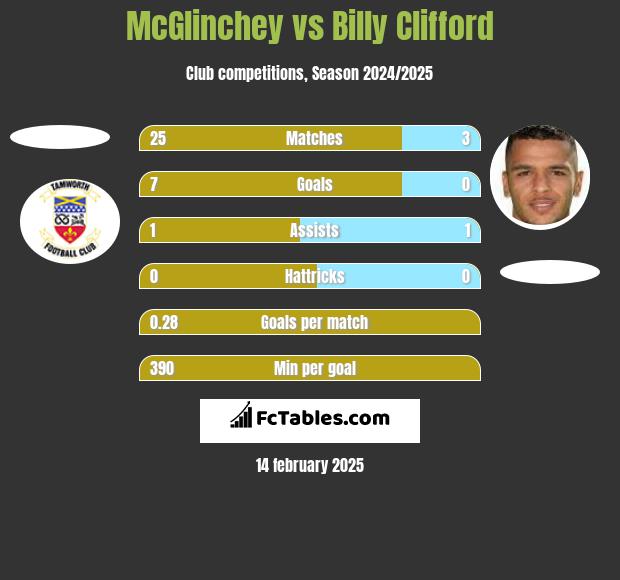 McGlinchey vs Billy Clifford h2h player stats