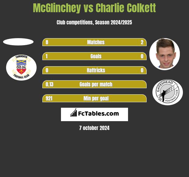 McGlinchey vs Charlie Colkett h2h player stats