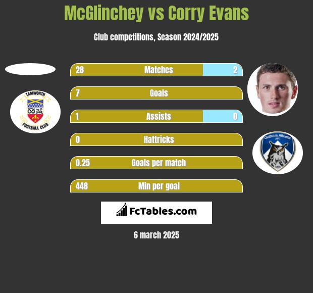 McGlinchey vs Corry Evans h2h player stats