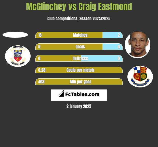 McGlinchey vs Craig Eastmond h2h player stats