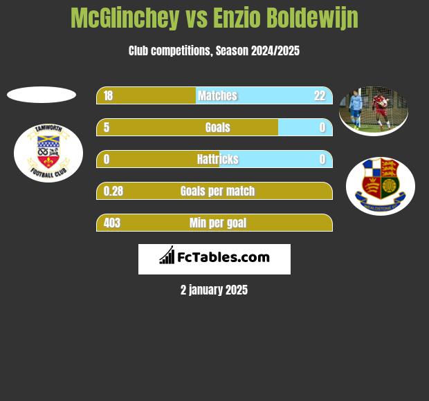 McGlinchey vs Enzio Boldewijn h2h player stats