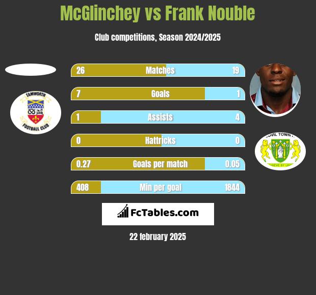 McGlinchey vs Frank Nouble h2h player stats