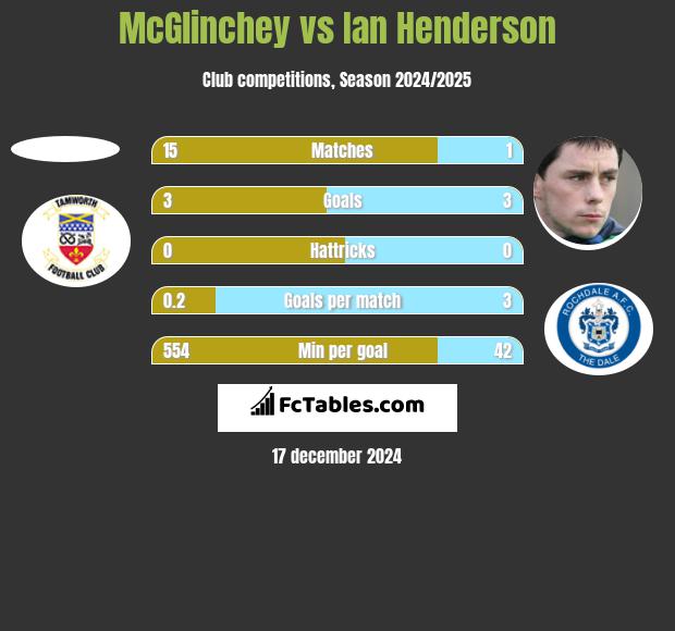 McGlinchey vs Ian Henderson h2h player stats