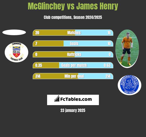 McGlinchey vs James Henry h2h player stats