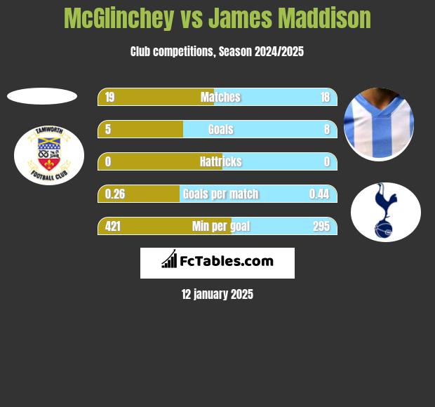 McGlinchey vs James Maddison h2h player stats