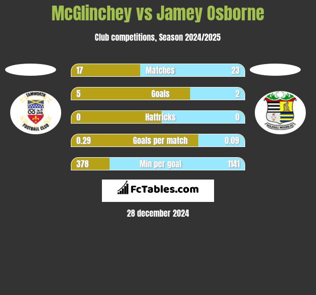 McGlinchey vs Jamey Osborne h2h player stats