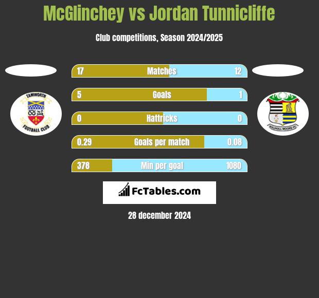 McGlinchey vs Jordan Tunnicliffe h2h player stats