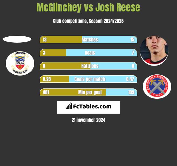 McGlinchey vs Josh Reese h2h player stats