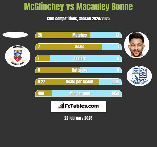 McGlinchey vs Macauley Bonne h2h player stats