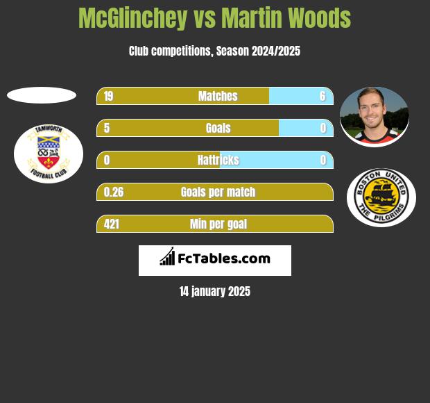 McGlinchey vs Martin Woods h2h player stats