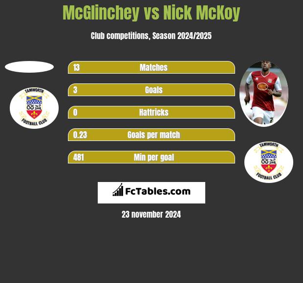 McGlinchey vs Nick McKoy h2h player stats