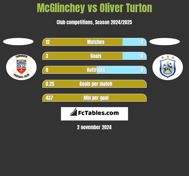 McGlinchey vs Oliver Turton h2h player stats