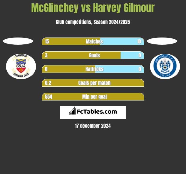 McGlinchey vs Harvey Gilmour h2h player stats