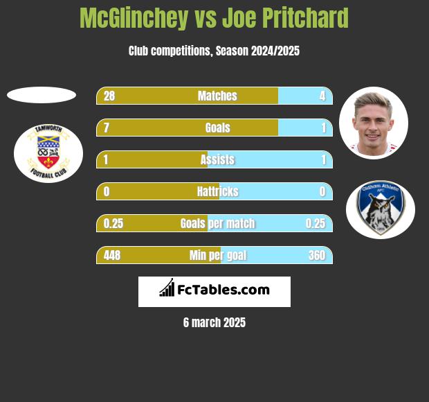 McGlinchey vs Joe Pritchard h2h player stats