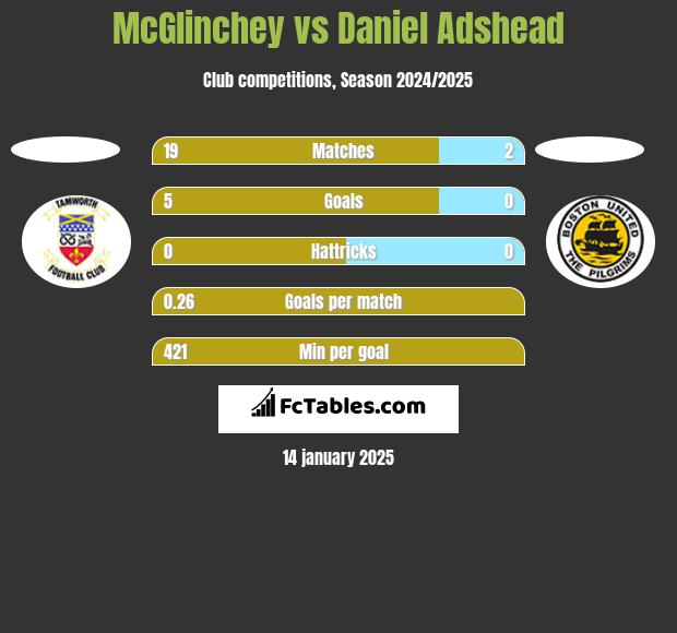 McGlinchey vs Daniel Adshead h2h player stats