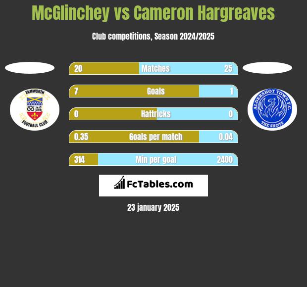 McGlinchey vs Cameron Hargreaves h2h player stats