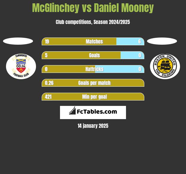 McGlinchey vs Daniel Mooney h2h player stats