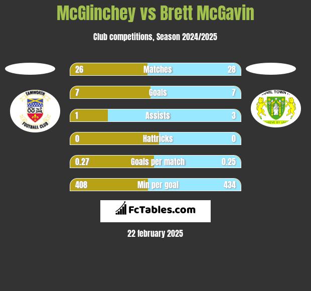 McGlinchey vs Brett McGavin h2h player stats