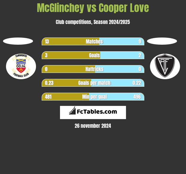 McGlinchey vs Cooper Love h2h player stats