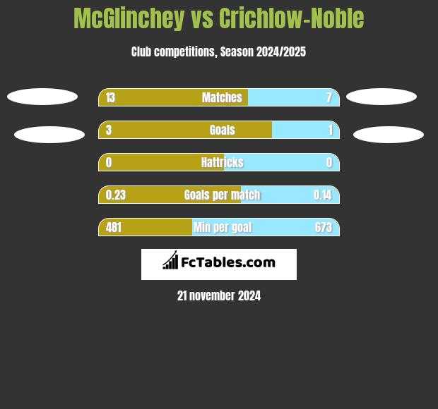 McGlinchey vs Crichlow-Noble h2h player stats