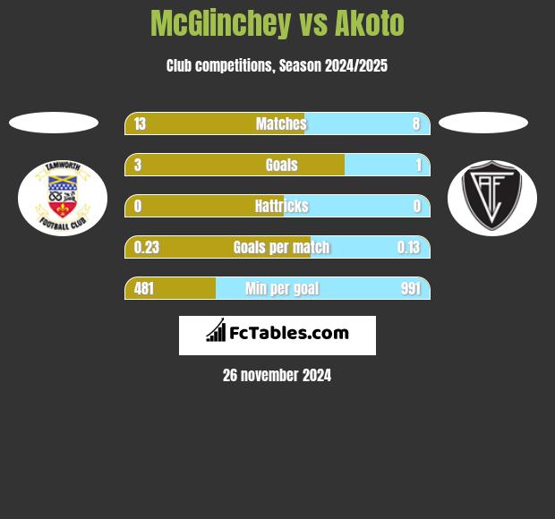 McGlinchey vs Akoto h2h player stats