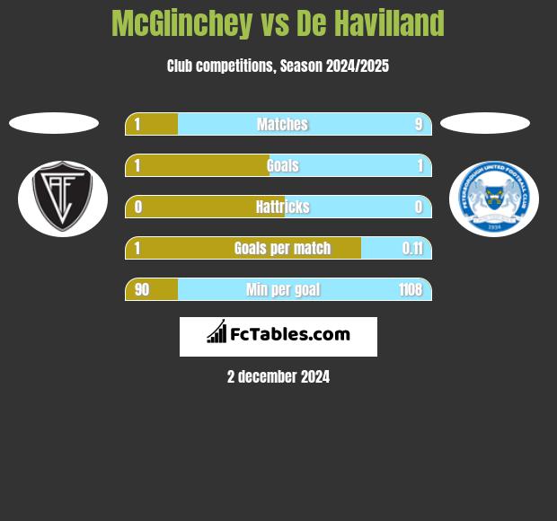 McGlinchey vs De Havilland h2h player stats