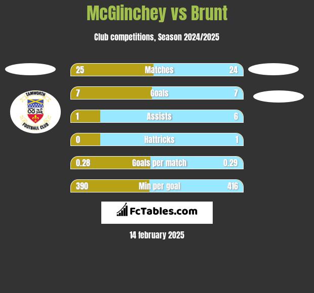 McGlinchey vs Brunt h2h player stats