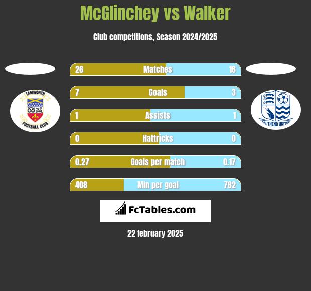 McGlinchey vs Walker h2h player stats