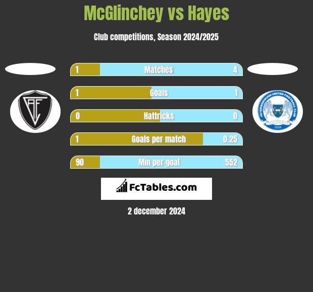 McGlinchey vs Hayes h2h player stats