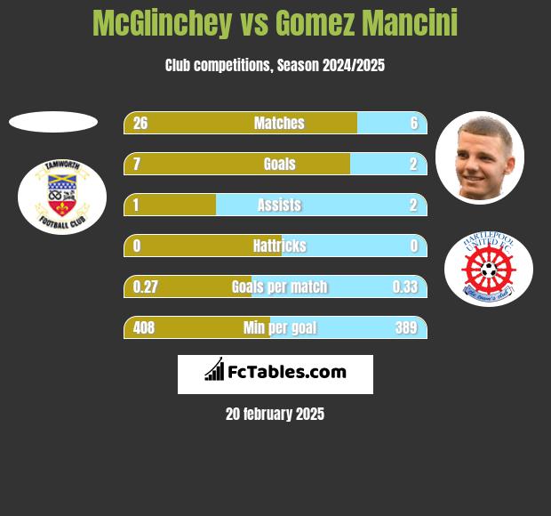 McGlinchey vs Gomez Mancini h2h player stats