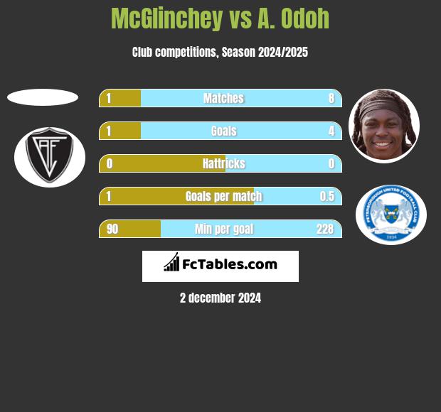 McGlinchey vs A. Odoh h2h player stats